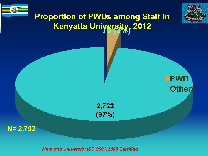 Proportion of PWDs among Staff in Kenyatta University, 2012 70 (3%) PWD Others 2,
