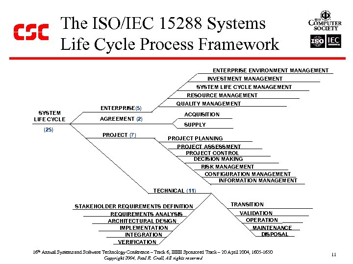 The ISO/IEC 15288 Systems Life Cycle Process Framework ENTERPRISE ENVIRONMENT MANAGEMENT INVESTMENT MANAGEMENT SYSTEM