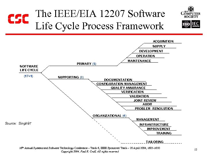 The IEEE/EIA 12207 Software Life Cycle Process Framework ACQUISITION SUPPLY DEVELOPMENT OPERATION SOFTWARE LIFE
