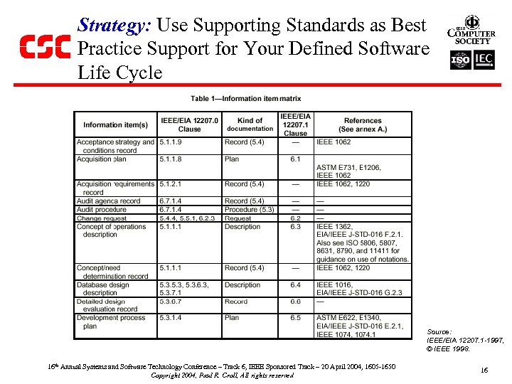 Strategy: Use Supporting Standards as Best Practice Support for Your Defined Software Life Cycle