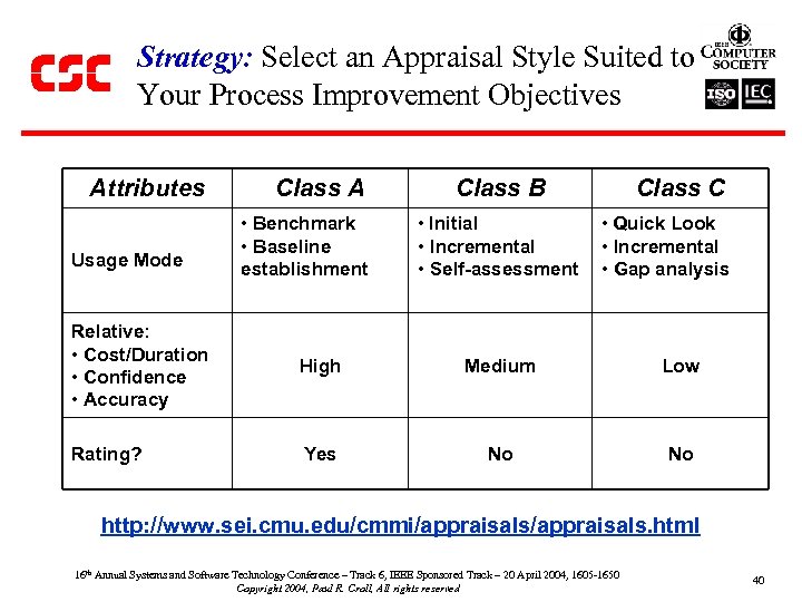Strategy: Select an Appraisal Style Suited to Your Process Improvement Objectives Attributes Usage Mode