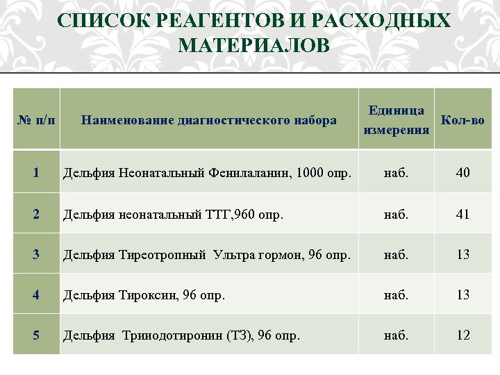 СПИСОК РЕАГЕНТОВ И РАСХОДНЫХ МАТЕРИАЛОВ Единица Кол-во измерения № п/п Наименование диагностического набора 1