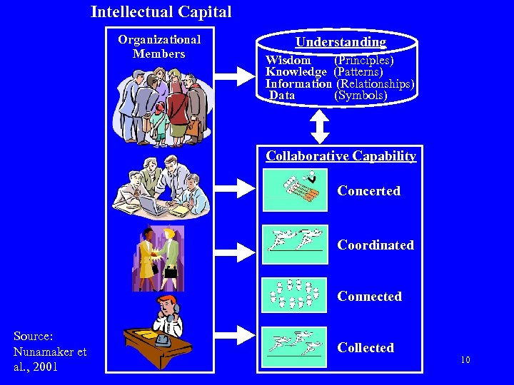 Intellectual Capital Organizational Members Understanding Wisdom (Principles) Knowledge (Patterns) Information (Relationships) Data (Symbols) Collaborative
