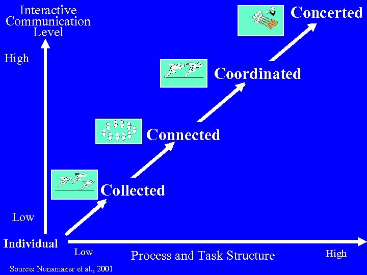 Interactive Communication Level Concerted High Coordinated Connected Collected Low Individual Low Source: Nunamaker et