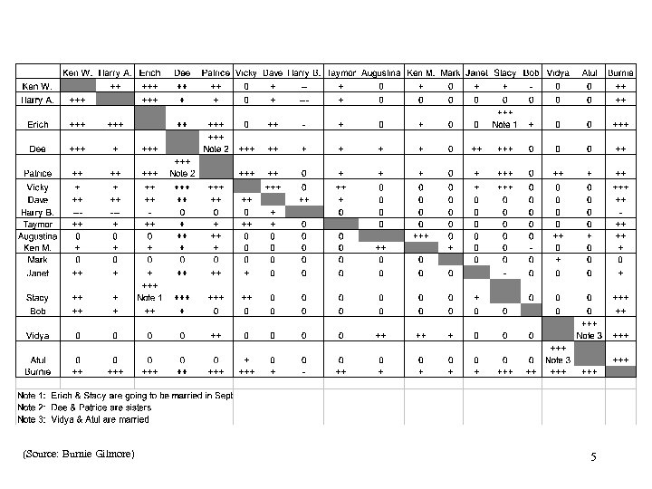 (Source: Burnie Gilmore) 5 