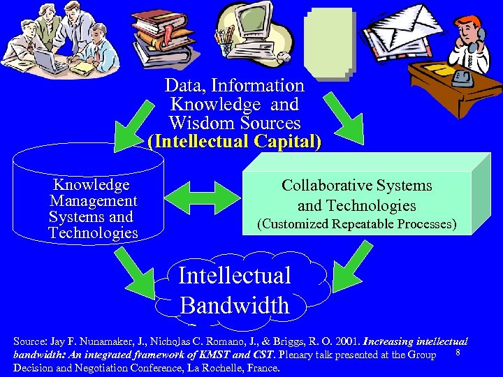 Data, Information Knowledge and Wisdom Sources (Intellectual Capital) Knowledge Management Systems and Technologies Collaborative