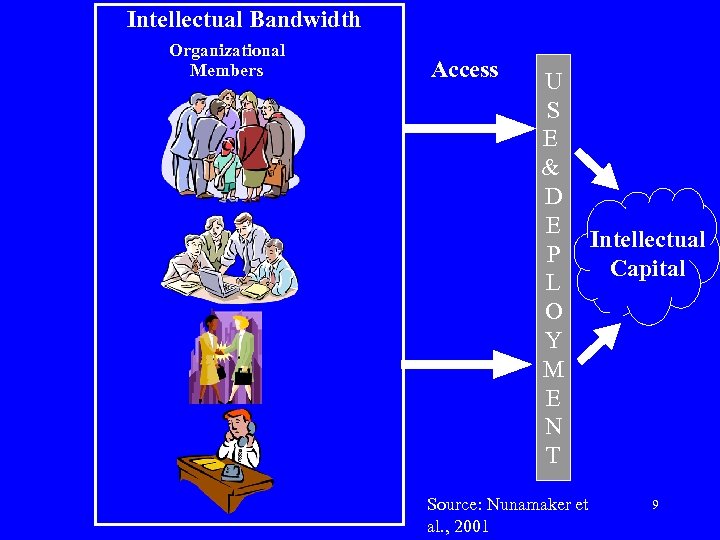 Intellectual Bandwidth Organizational Members Access U S E & D E P L O