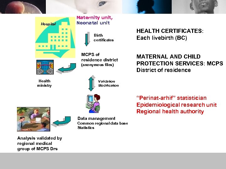 Hospital Maternity unit, Neonatal unit Birth certificates MCPS of residence district (anonymous files) Health