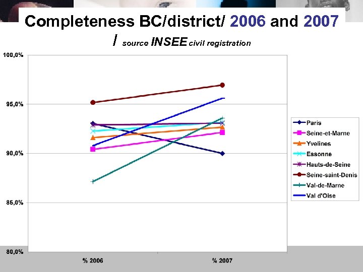 Completeness BC/district/ 2006 and 2007 / source INSEE civil registration 