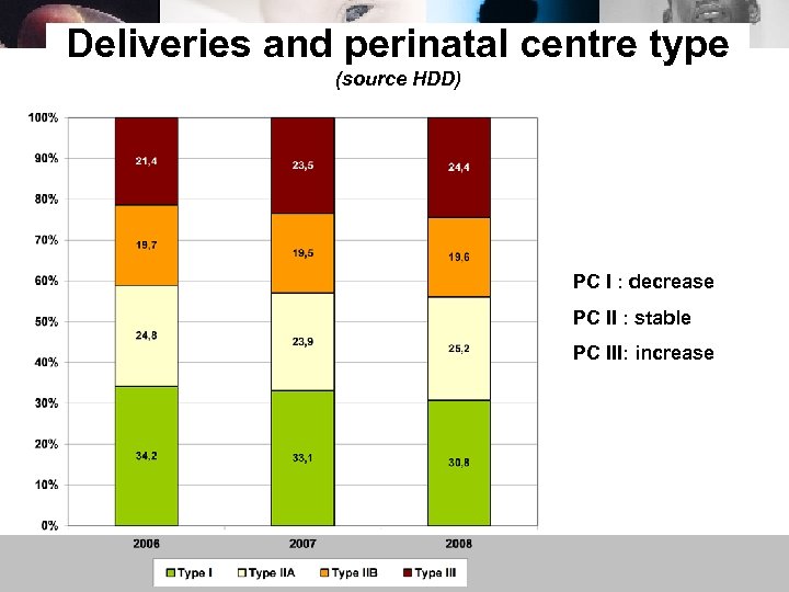 Deliveries and perinatal centre type (source HDD) PC I : decrease PC II :