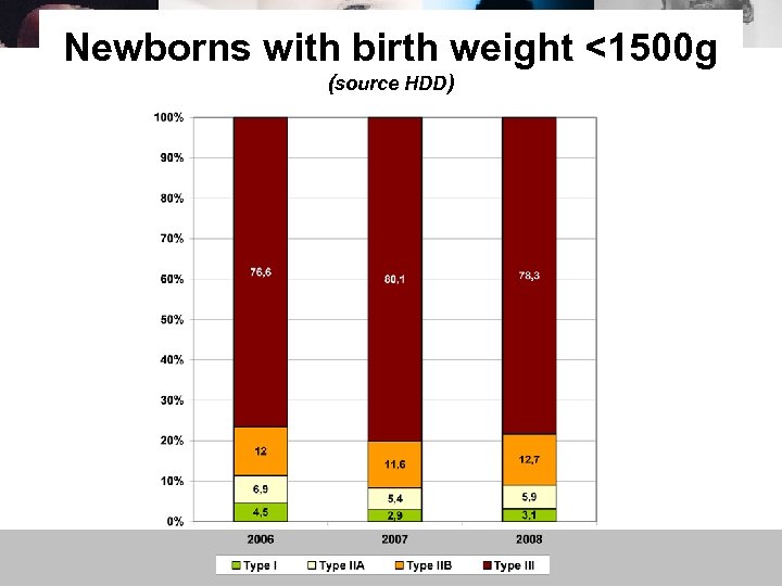 Newborns with birth weight <1500 g (source HDD) 