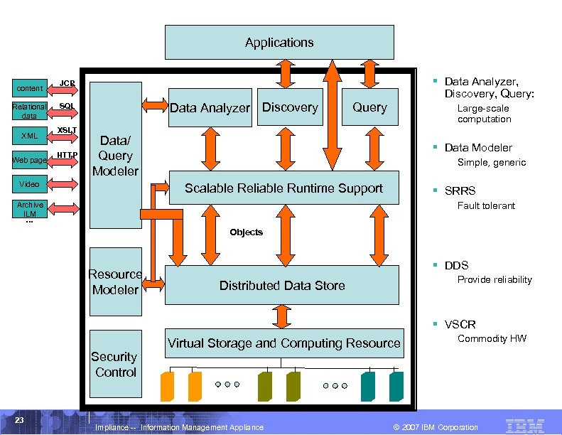 Applications content Relational data XML Web page § Data Analyzer, JCR Discovery, Query: Data