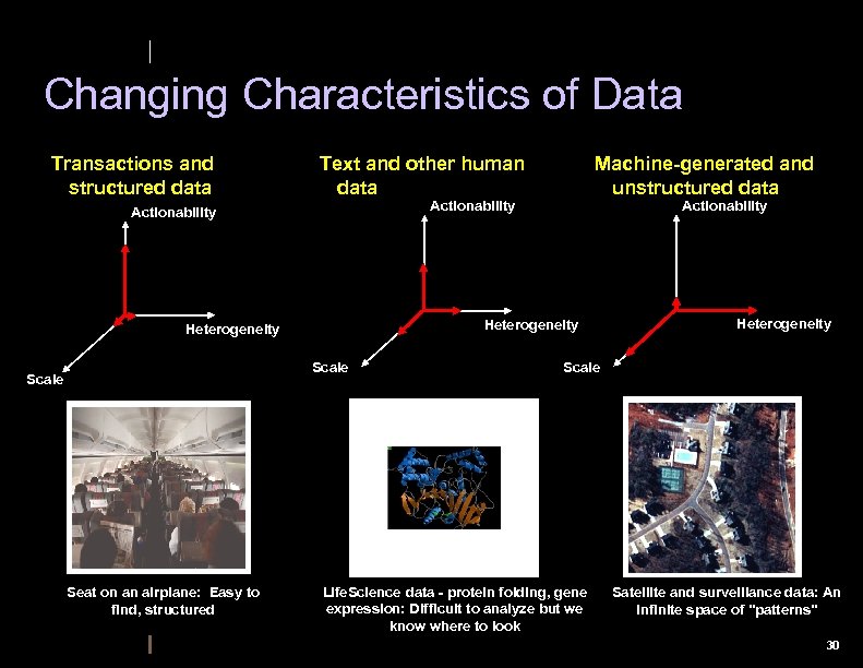 IBM Research Changing Characteristics of Data Transactions and structured data Text and other human