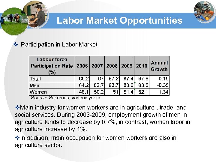 Labor Market Opportunities v Participation in Labor Market Source: Sakernas, various years v. Main