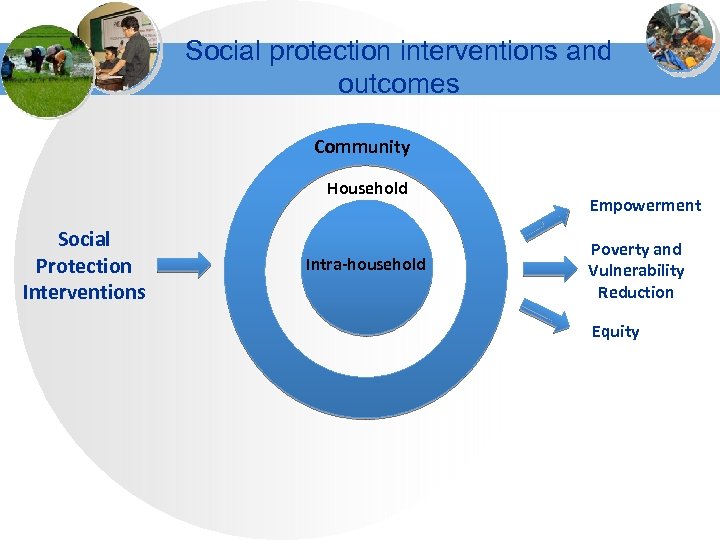 Social protection interventions and outcomes Community Household Social Protection Interventions Intra-household Empowerment Poverty and