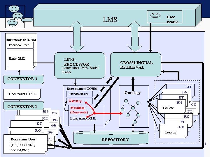 User Profile LMS Documents SCORM Pseudo-Struct. Basic XML LING. PROCESSOR Lemmatizer, POS, Partial Parser