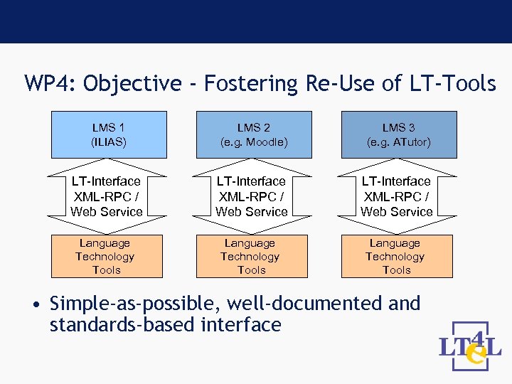 WP 4: Objective - Fostering Re-Use of LT-Tools LMS 1 (ILIAS) LMS 2 (e.