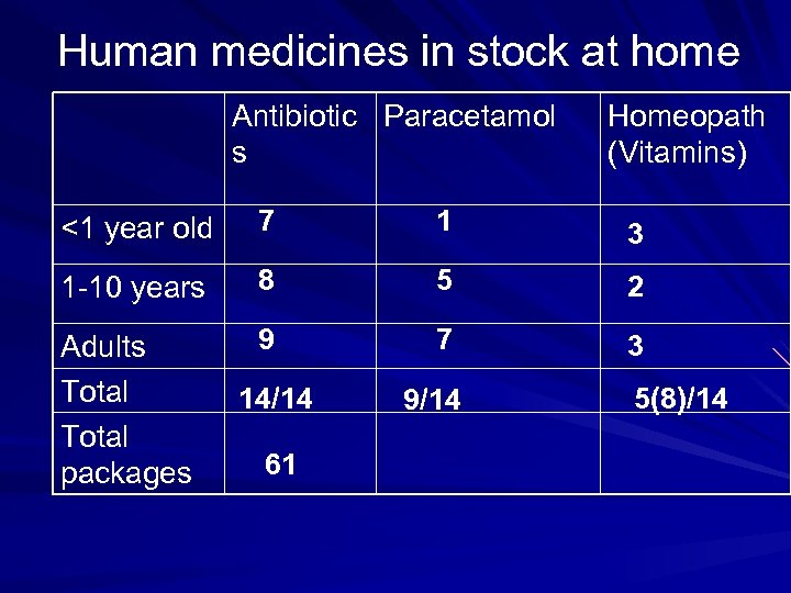 Human medicines in stock at home Antibiotic Paracetamol s Homeopath (Vitamins) <1 year old