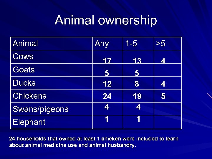 Animal ownership Animal Cows Any 1 -5 >5 17 13 4 5 12 5