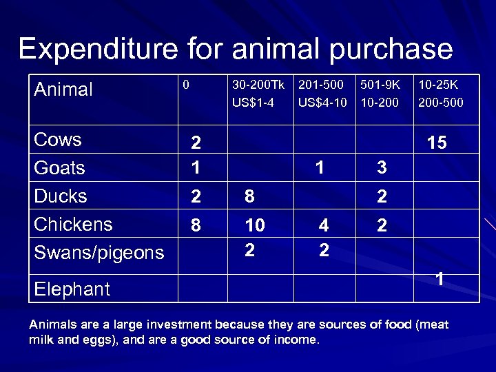 Expenditure for animal purchase Animal Cows Goats Ducks Chickens Swans/pigeons Elephant 0 30 -200