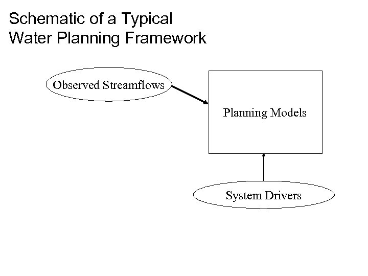 Schematic of a Typical Water Planning Framework Observed Streamflows Planning Models System Drivers 