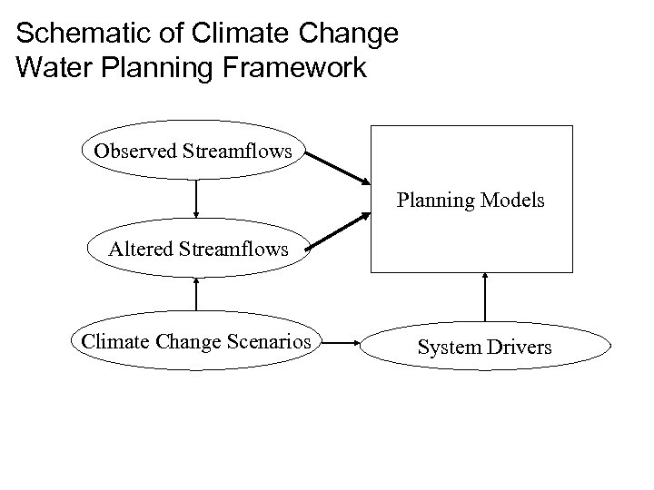 Schematic of Climate Change Water Planning Framework Observed Streamflows Planning Models Altered Streamflows Climate