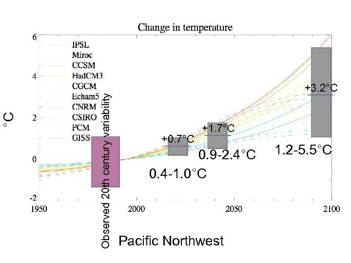 Observed 20 th century variability °C +3. 2°C +0. 7°C +1. 7°C 0. 9