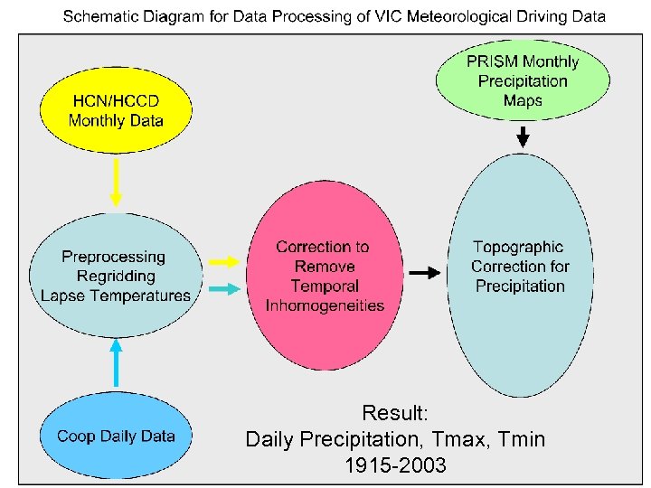 Result: Daily Precipitation, Tmax, Tmin 1915 -2003 