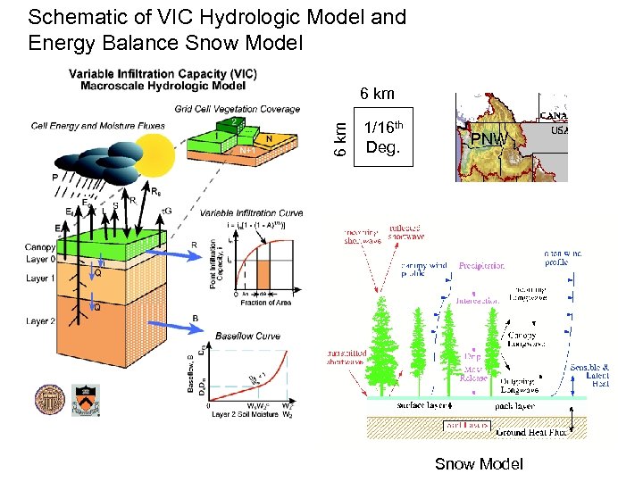 Schematic of VIC Hydrologic Model and Energy Balance Snow Model 6 km 1/16 th