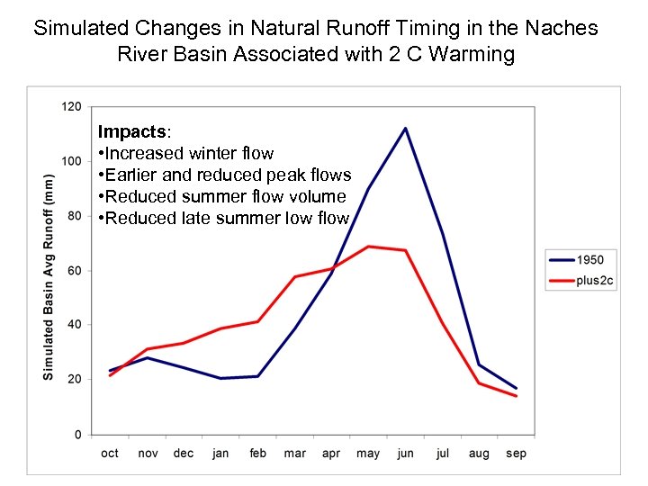 Simulated Changes in Natural Runoff Timing in the Naches River Basin Associated with 2