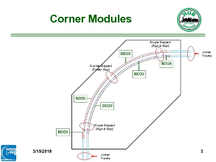 Corner Modules Single Gapped (Signal Gap) Joiner Tracks Double Gapped (Power Gap) Single Gapped