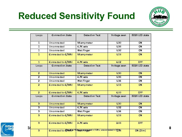 Reduced Sensitivity Found Loops Connection State Detection Test Voltage seen BD 20 LED state