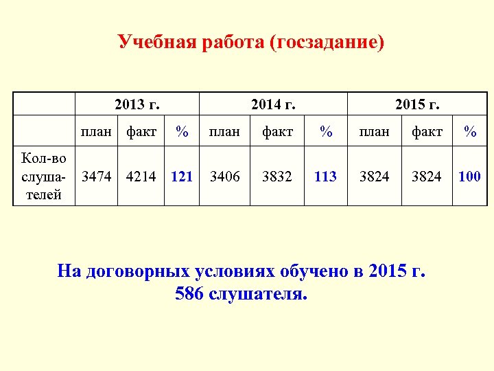 Учебная работа (госзадание) 2013 г. план факт 2014 г. % Кол-во слуша- 3474 4214
