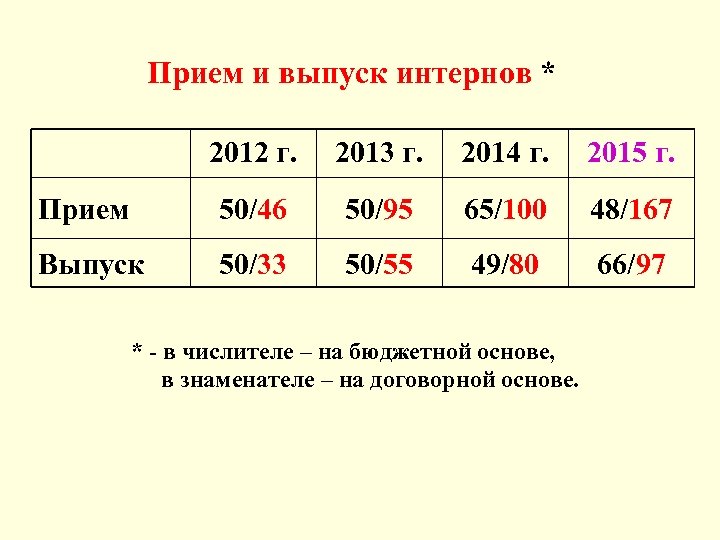 Прием и выпуск интернов * 2012 г. 2013 г. 2014 г. 2015 г. Прием
