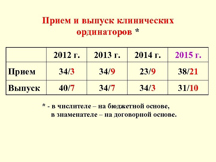 Прием и выпуск клинических ординаторов * 2012 г. 2013 г. 2014 г. 2015 г.