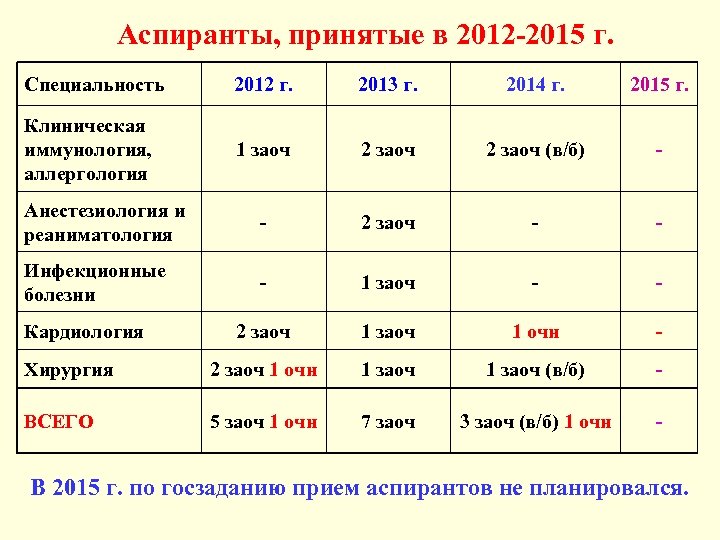 Аспиранты, принятые в 2012 -2015 г. Специальность 2012 г. 2013 г. 2014 г. 2015