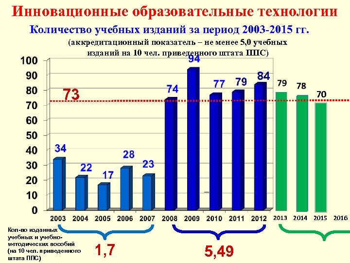 Инновационные образовательные технологии Количество учебных изданий за период 2003 -2015 гг. (аккредитационный показатель –