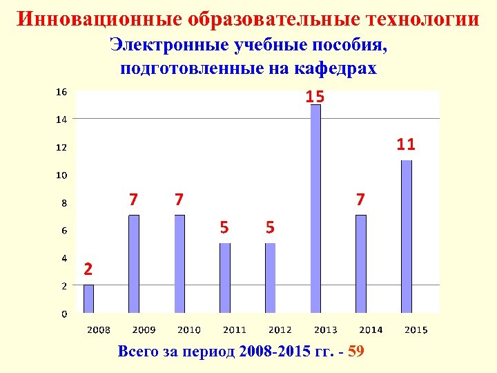 Инновационные образовательные технологии Электронные учебные пособия, подготовленные на кафедрах Всего за период 2008 -2015