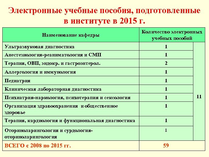 Электронные учебные пособия, подготовленные в институте в 2015 г. Наименование кафедры Количество электронных учебных