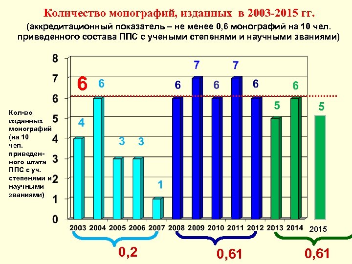 Количество монографий, изданных в 2003 -2015 гг. (аккредитационный показатель – не менее 0, 6