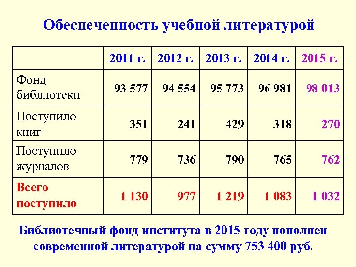 Обеспеченность учебной литературой 2011 г. 2012 г. 2013 г. 2014 г. 2015 г. Фонд