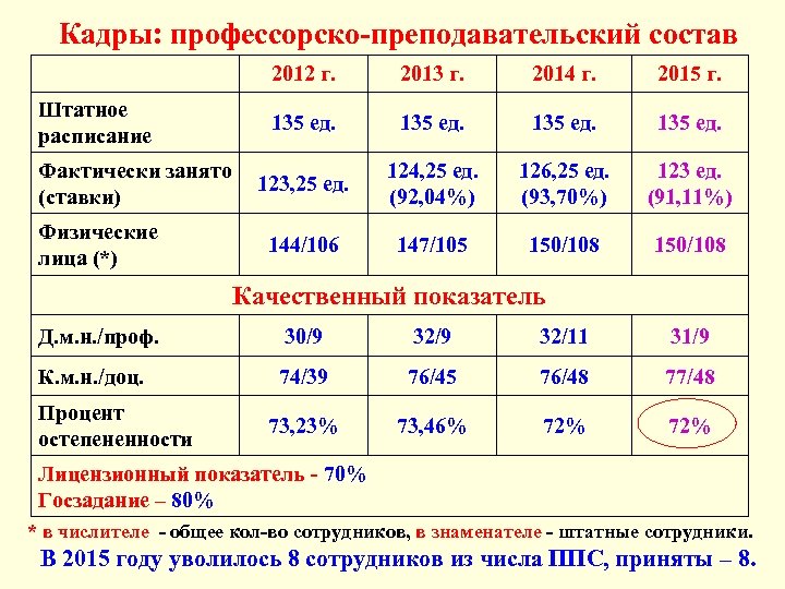 Кадры: профессорско-преподавательский состав 2012 г. Штатное расписание Фактически занято (ставки) Физические лица (*) 2013