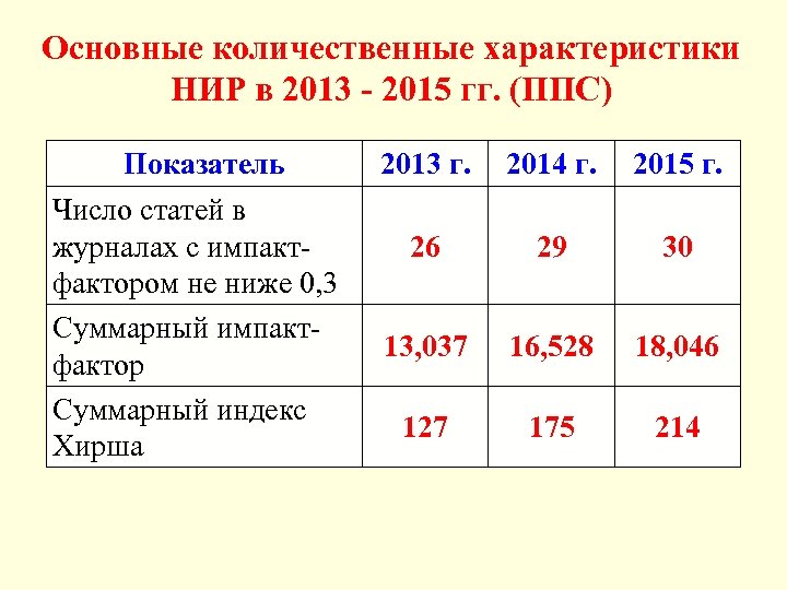 Основные количественные характеристики НИР в 2013 - 2015 гг. (ППС) Показатель Число статей в