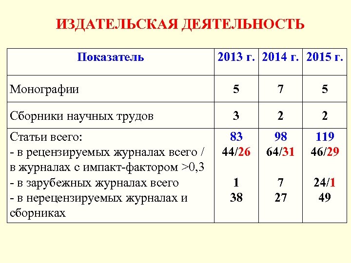 ИЗДАТЕЛЬСКАЯ ДЕЯТЕЛЬНОСТЬ Показатель 2013 г. 2014 г. 2015 г. Монографии 5 7 5 Сборники