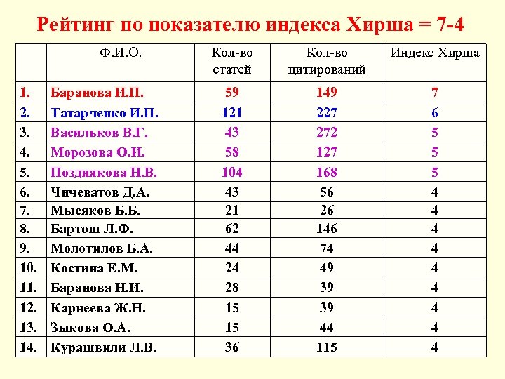 Рейтинг по показателю индекса Хирша = 7 -4 Ф. И. О. 1. 2. 3.