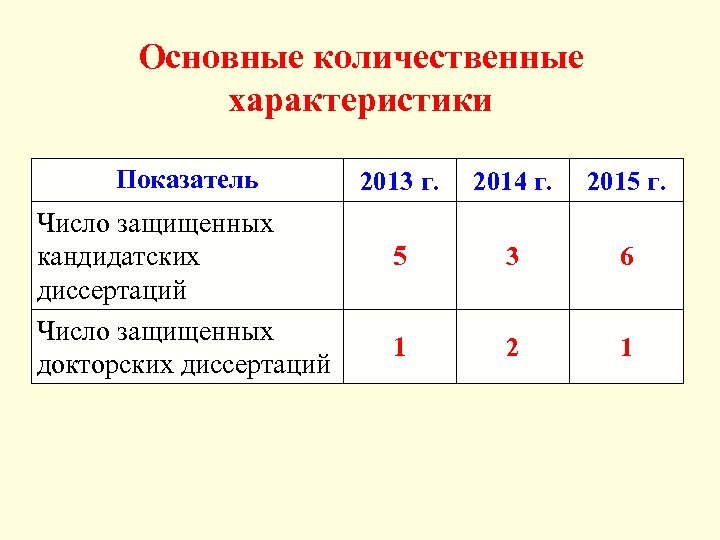 Основные количественные характеристики Показатель Число защищенных кандидатских диссертаций Число защищенных докторских диссертаций 2013 г.