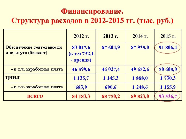 Финансирование. Структура расходов в 2012 -2015 гг. (тыс. руб. ) 2012 г. - в