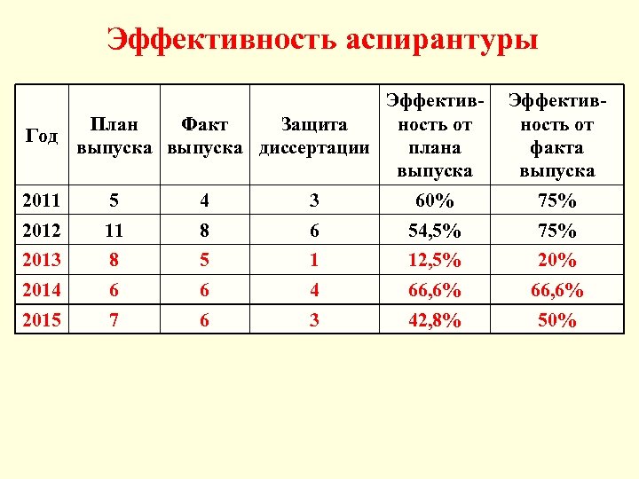 Эффективность аспирантуры Эффектив. План Факт Защита ность от Год плана выпуска диссертации выпуска Эффективность