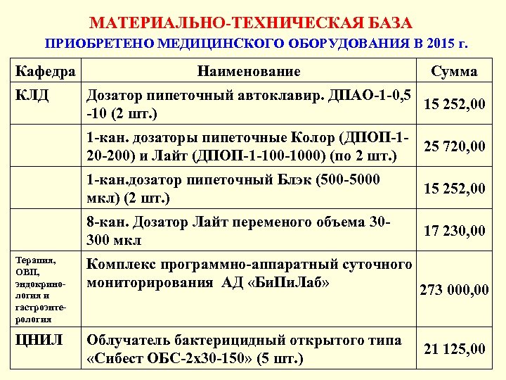 МАТЕРИАЛЬНО-ТЕХНИЧЕСКАЯ БАЗА ПРИОБРЕТЕНО МЕДИЦИНСКОГО ОБОРУДОВАНИЯ В 2015 г. Кафедра КЛД Наименование Сумма Дозатор пипеточный