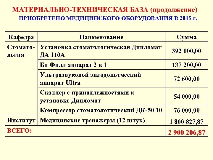 МАТЕРИАЛЬНО-ТЕХНИЧЕСКАЯ БАЗА (продолжение) ПРИОБРЕТЕНО МЕДИЦИНСКОГО ОБОРУДОВАНИЯ В 2015 г. Кафедра Наименование Стомато- Установка стоматологическая